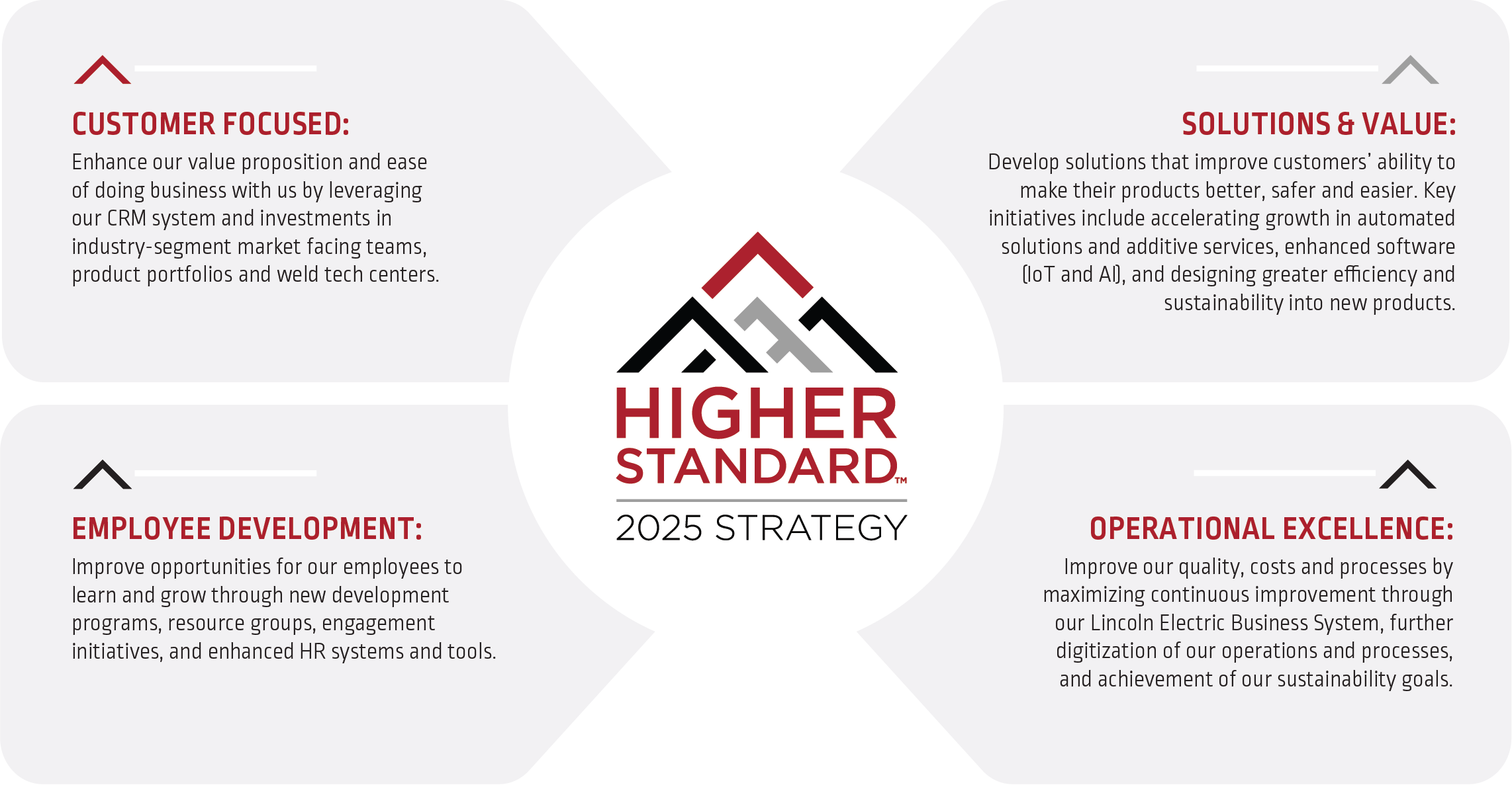 Lincoln Electric Higher Standards 2025 Strategy